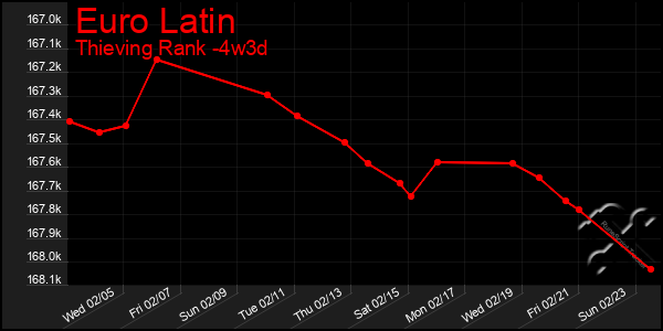 Last 31 Days Graph of Euro Latin