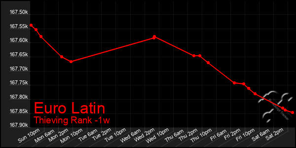 Last 7 Days Graph of Euro Latin