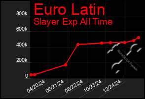 Total Graph of Euro Latin