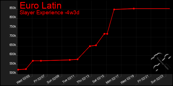 Last 31 Days Graph of Euro Latin