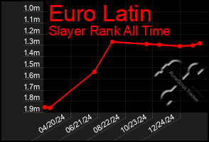 Total Graph of Euro Latin