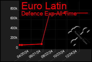 Total Graph of Euro Latin