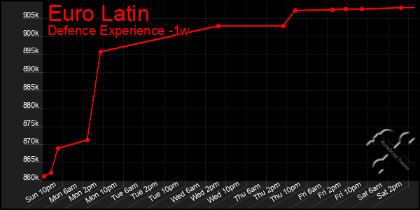 Last 7 Days Graph of Euro Latin