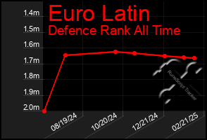 Total Graph of Euro Latin