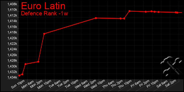 Last 7 Days Graph of Euro Latin