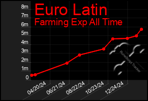 Total Graph of Euro Latin