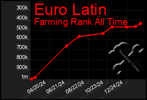 Total Graph of Euro Latin