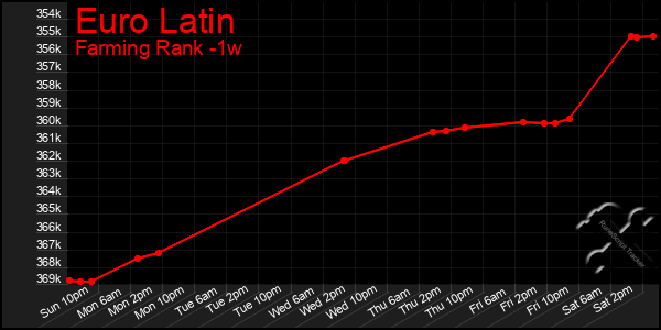 Last 7 Days Graph of Euro Latin