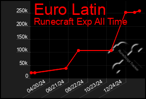 Total Graph of Euro Latin