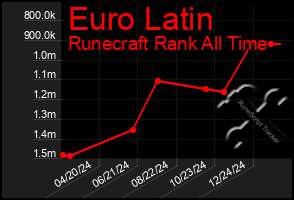 Total Graph of Euro Latin