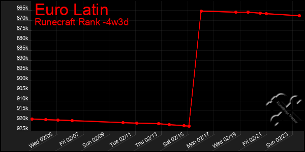 Last 31 Days Graph of Euro Latin