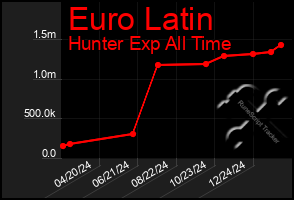 Total Graph of Euro Latin