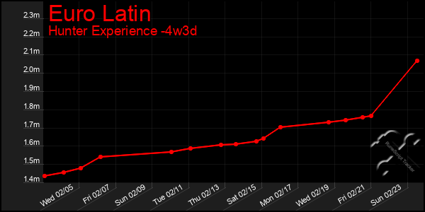 Last 31 Days Graph of Euro Latin