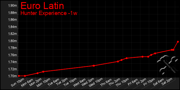 Last 7 Days Graph of Euro Latin