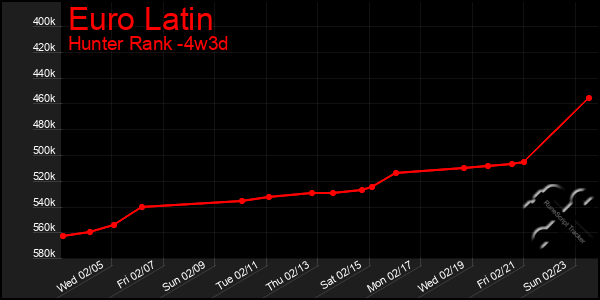 Last 31 Days Graph of Euro Latin