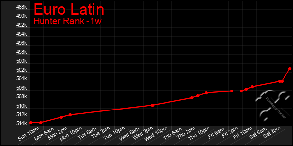 Last 7 Days Graph of Euro Latin