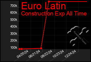 Total Graph of Euro Latin