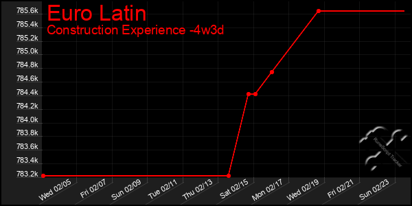 Last 31 Days Graph of Euro Latin