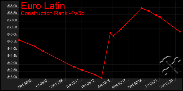 Last 31 Days Graph of Euro Latin