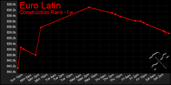 Last 7 Days Graph of Euro Latin