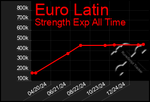 Total Graph of Euro Latin