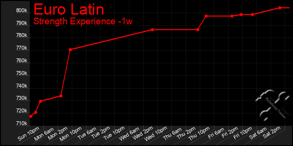 Last 7 Days Graph of Euro Latin