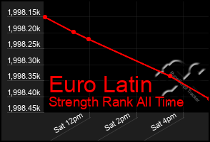 Total Graph of Euro Latin