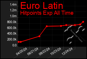 Total Graph of Euro Latin