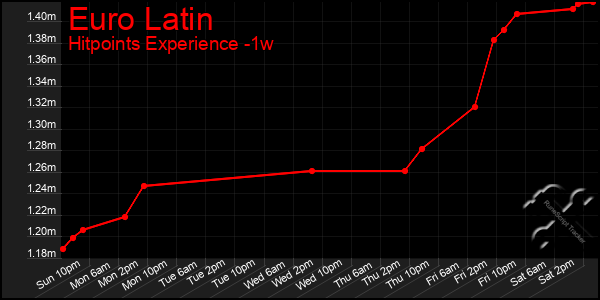 Last 7 Days Graph of Euro Latin