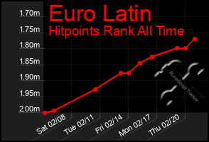 Total Graph of Euro Latin