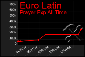 Total Graph of Euro Latin