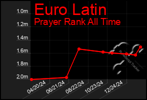 Total Graph of Euro Latin