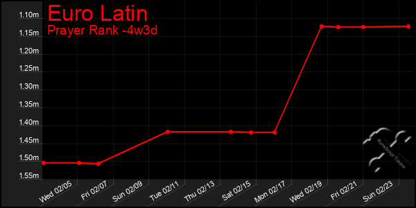 Last 31 Days Graph of Euro Latin