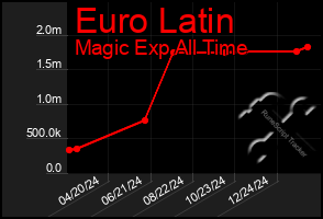 Total Graph of Euro Latin