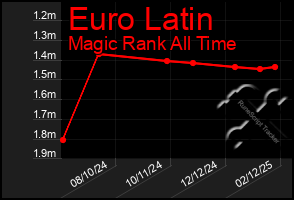 Total Graph of Euro Latin