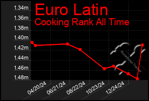 Total Graph of Euro Latin