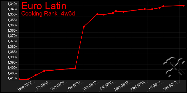 Last 31 Days Graph of Euro Latin