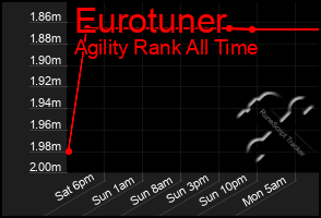 Total Graph of Eurotuner