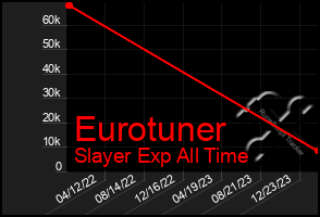 Total Graph of Eurotuner