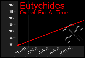 Total Graph of Eutychides