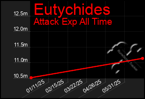 Total Graph of Eutychides
