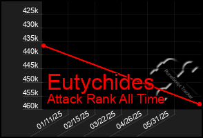 Total Graph of Eutychides
