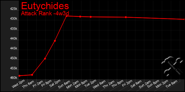 Last 31 Days Graph of Eutychides