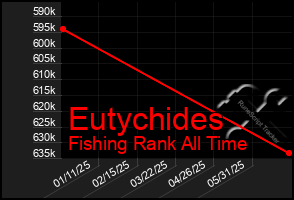 Total Graph of Eutychides