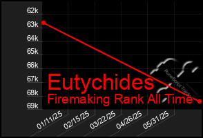 Total Graph of Eutychides