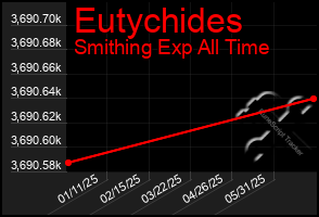 Total Graph of Eutychides