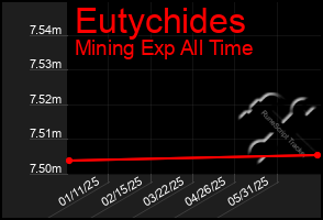 Total Graph of Eutychides