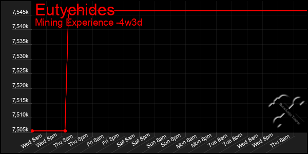 Last 31 Days Graph of Eutychides