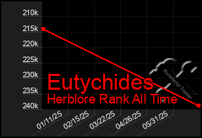Total Graph of Eutychides