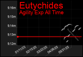 Total Graph of Eutychides